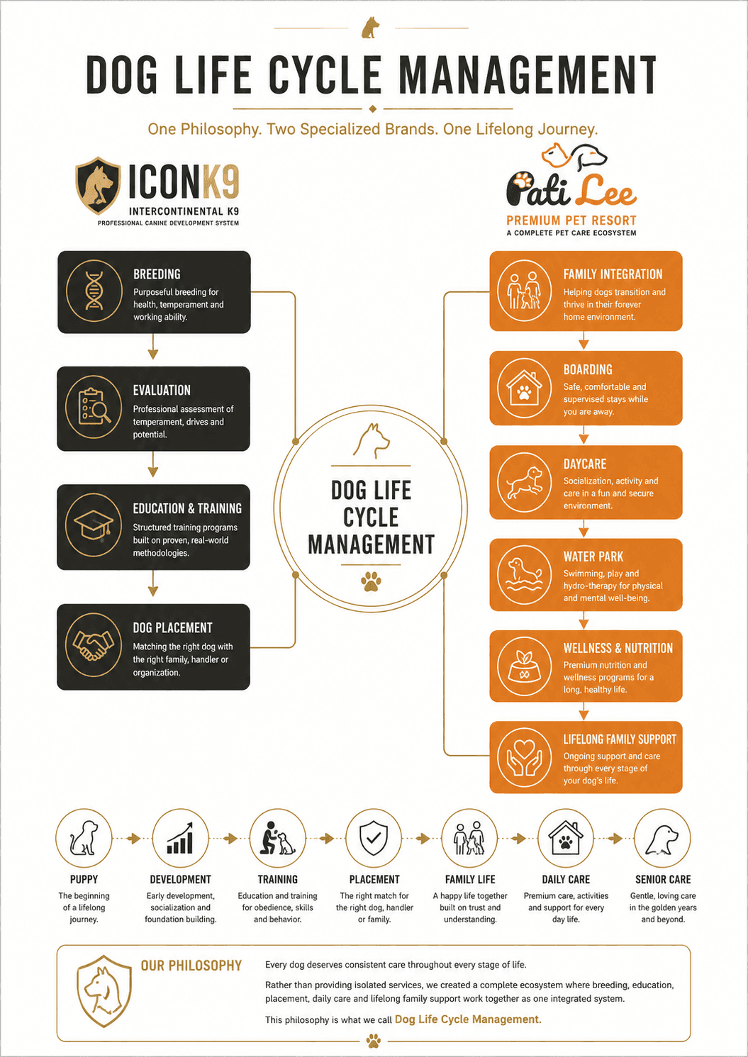 PatiLee & ICONK9 — Dog Life Cycle Management: one philosophy, two specialized brands, one lifelong journey